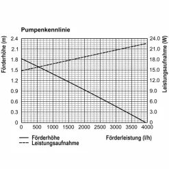 ESOTEC - Kit pompe de bassin solaire esotec 100/4000 led avec accumulateur life 12,8v/24ah 101941