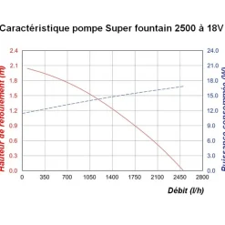 SOLAIREPRATIQUE - Kit pompe solaire bassin super fountain 2500l-50w
