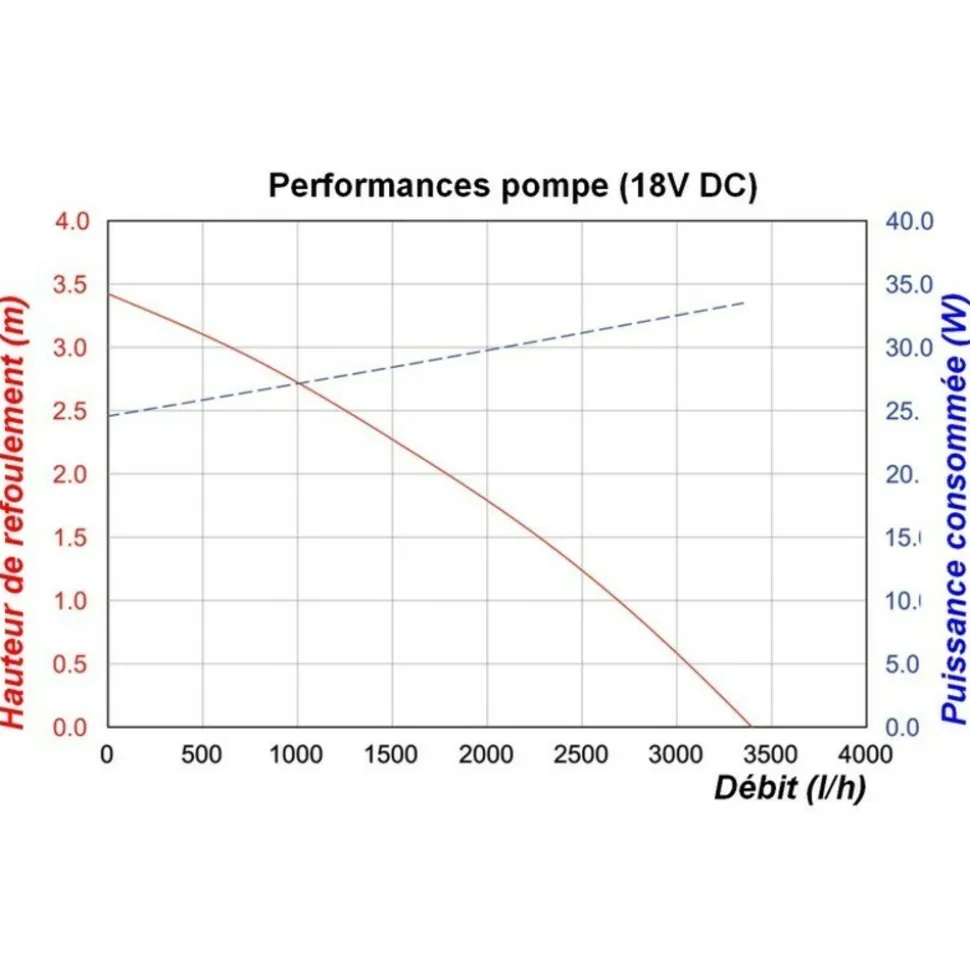 SOLAIREPRATIQUE - Kit pompe solaire bassin avec filtre premium 3400l-100w
