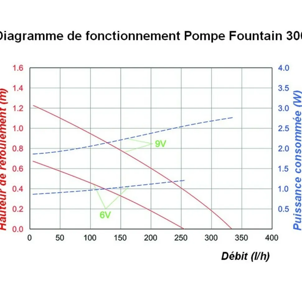 SOLAIREPRATIQUE - Kit pompe solaire bassin avec filtre, batterie et anneau led, 300l-8w