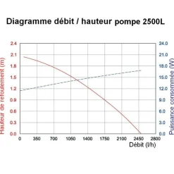 SOLAIREPRATIQUE - Kit pompe solaire bassin avec filtre premium 2500l-50w