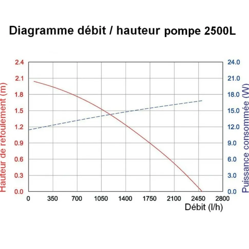 SOLAIREPRATIQUE - Kit pompe solaire bassin avec filtre premium 2500l-50w