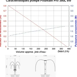 SOLAIREPRATIQUE - Kit pompe solaire bassin fountain pro 380l-8w