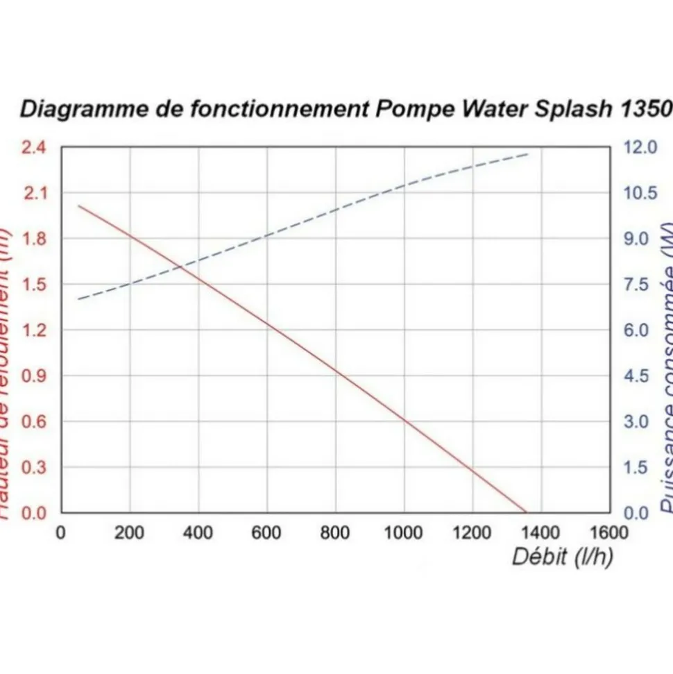 SOLAIREPRATIQUE - Kit pompe solaire bassin avec filtre 1300l-20w