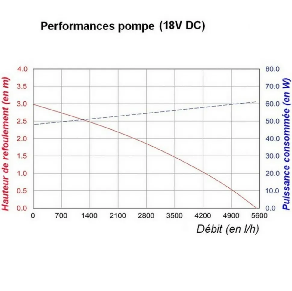 SOLAIREPRATIQUE - Kit pompe solaire bassin avec filtre gros débit premium 5000l-150w